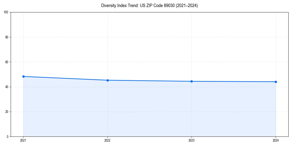 Line chart showing diversity index trends for 