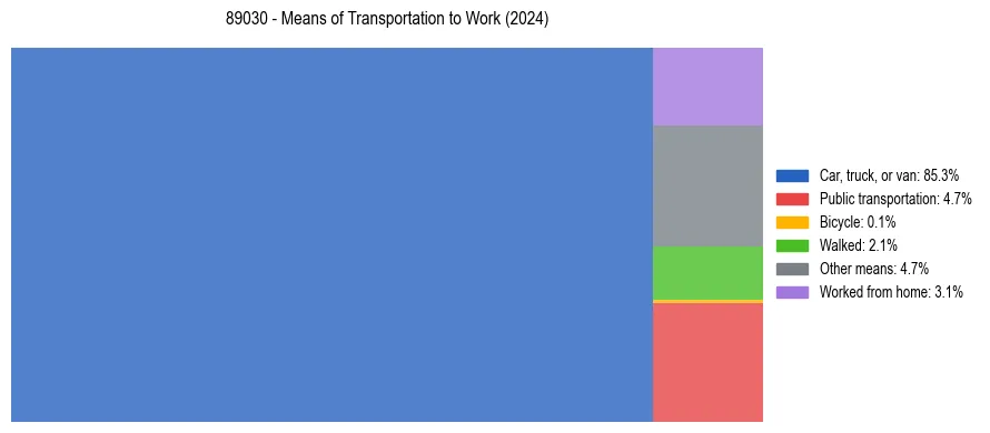 Commute modes in US ZIP Code 89030
