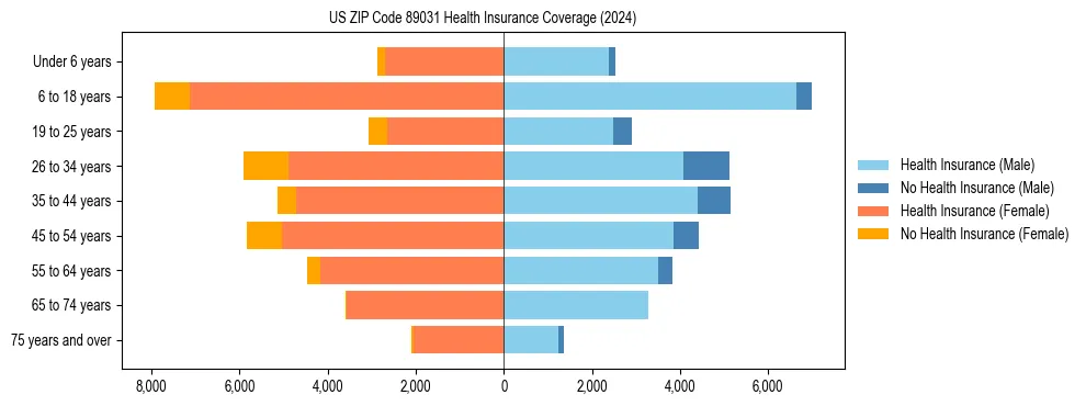 Health insurance pyramid for US ZIP Code 89031
