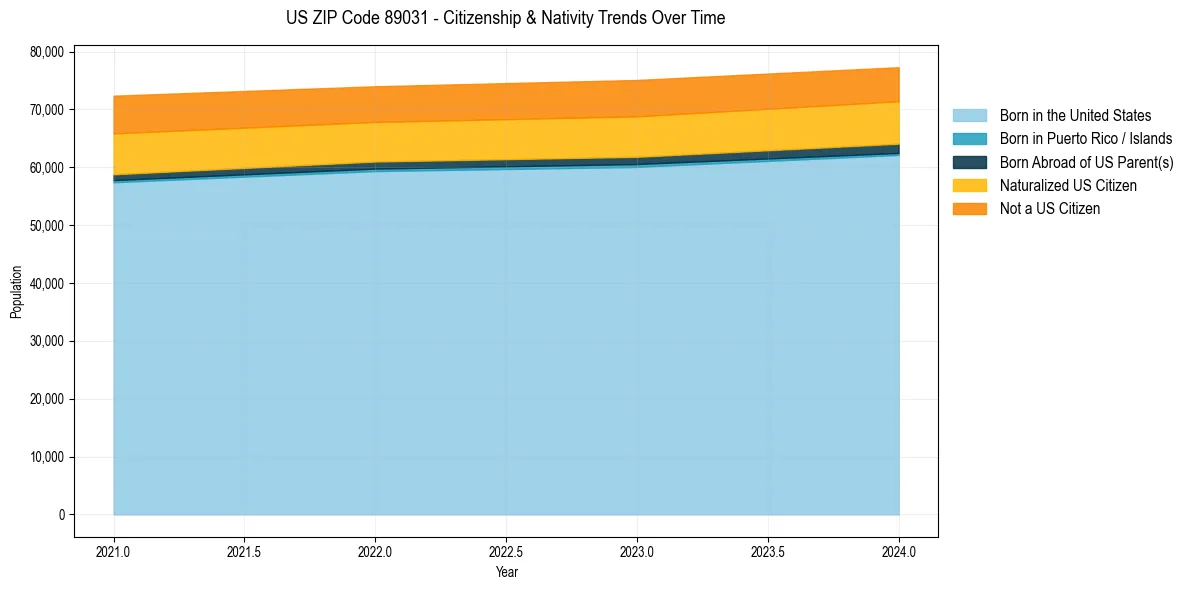 Historical nativity trends for 