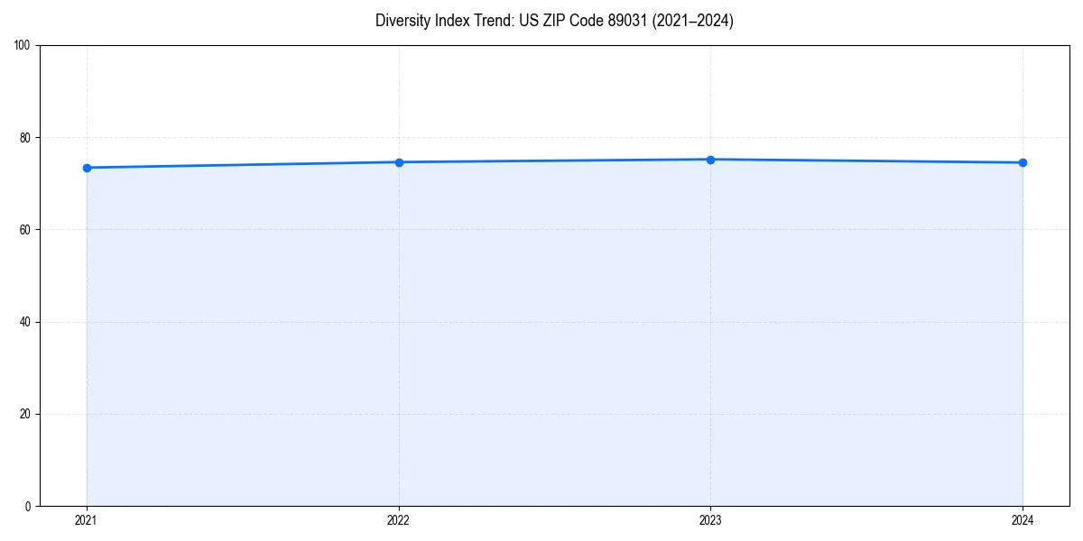 Line chart showing diversity index trends for 