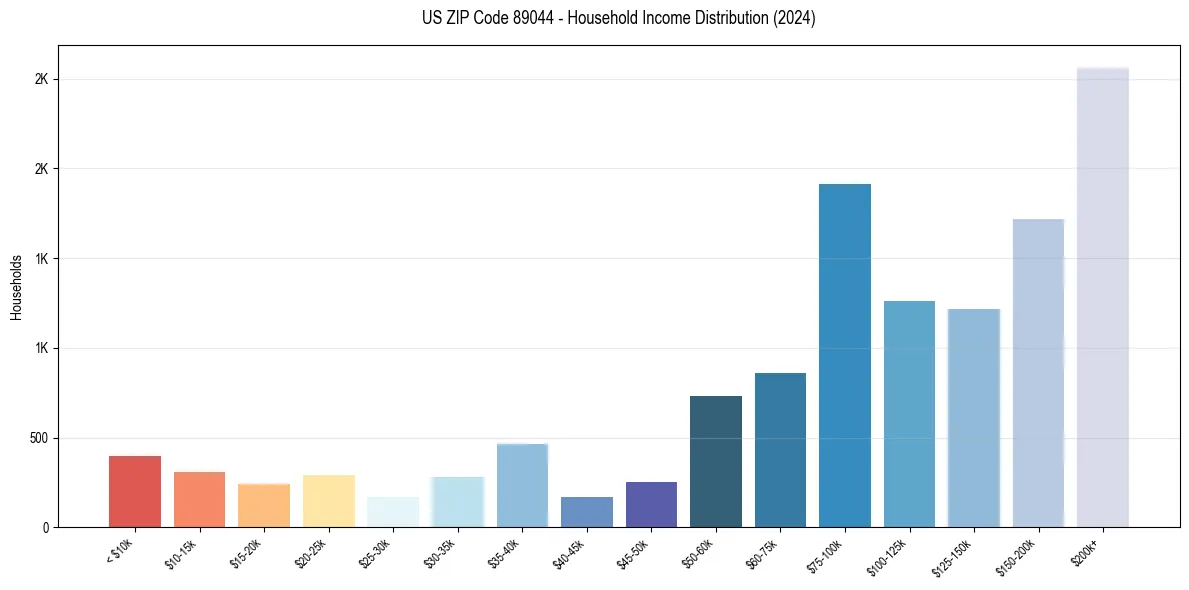 Income Distribution for 