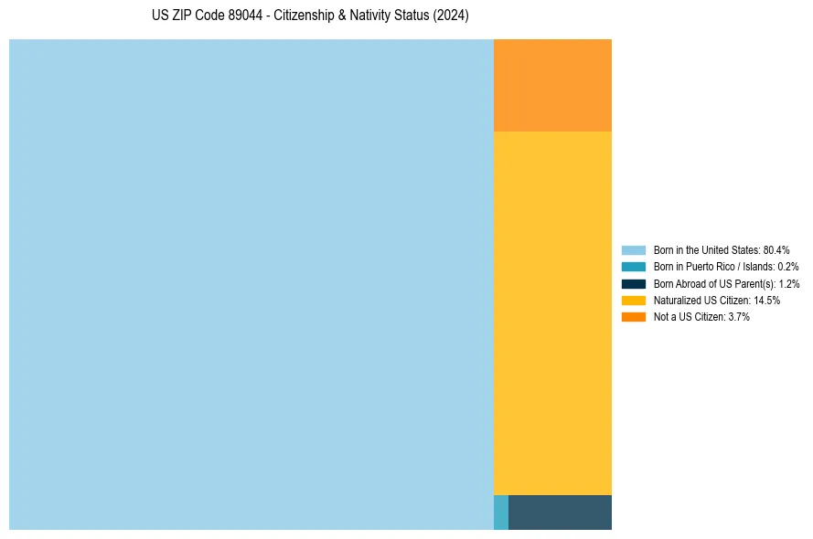 Nativity Treemap for 