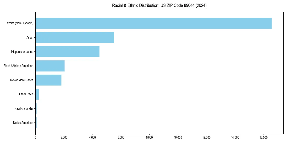 Bar chart showing racial distribution in  for 2024