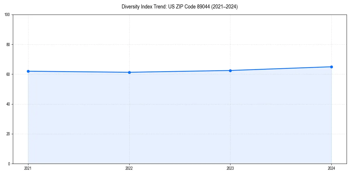 Line chart showing diversity index trends for 