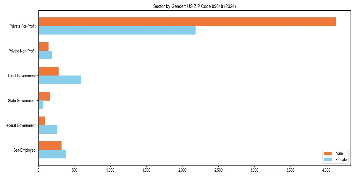 Employment sector breakdown by gender in 