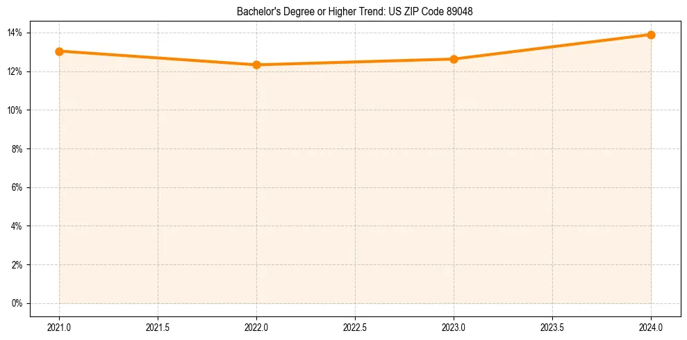 Trend chart showing bachelor degree growth in 