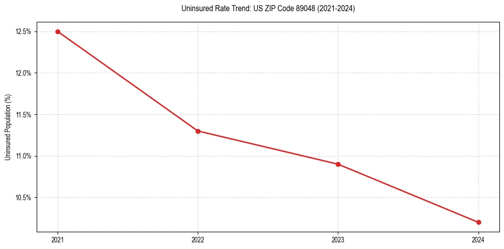 Uninsured trend chart for US ZIP Code 89048
