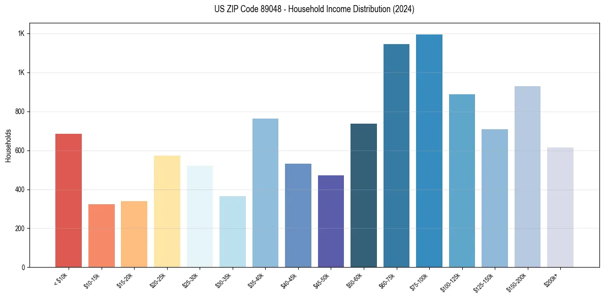 Income Distribution for 