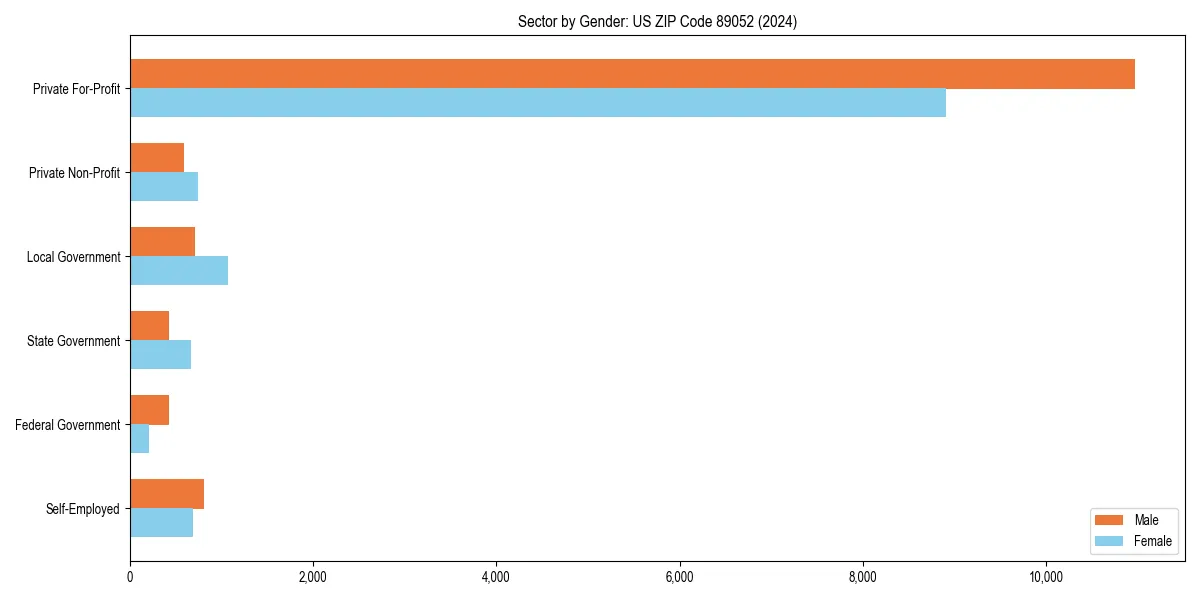 Employment sector breakdown by gender in 