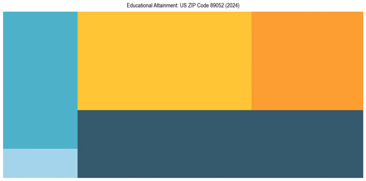 Education Treemap for  in 2024