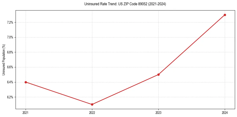 Uninsured trend chart for US ZIP Code 89052