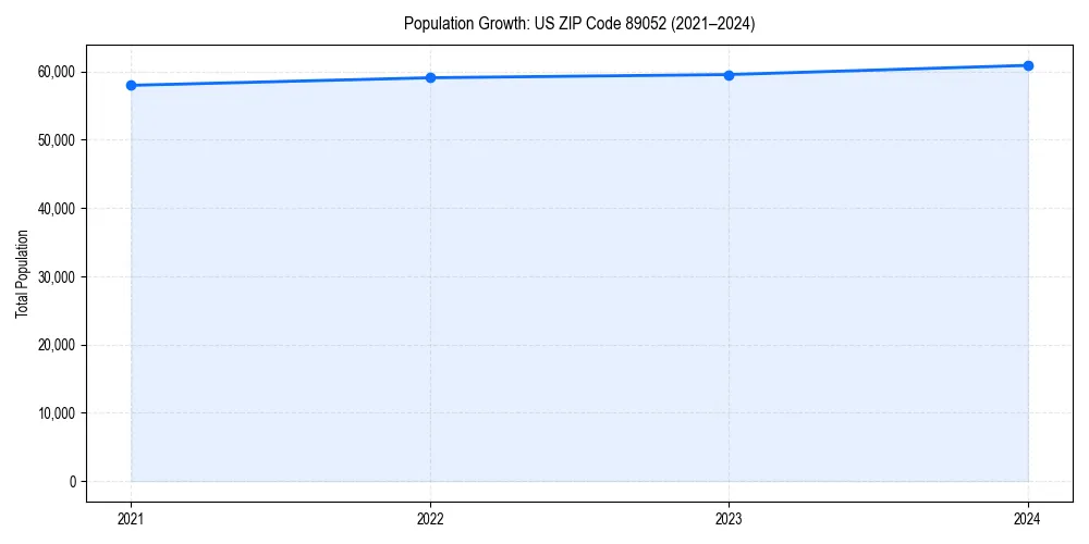 Population trends in 