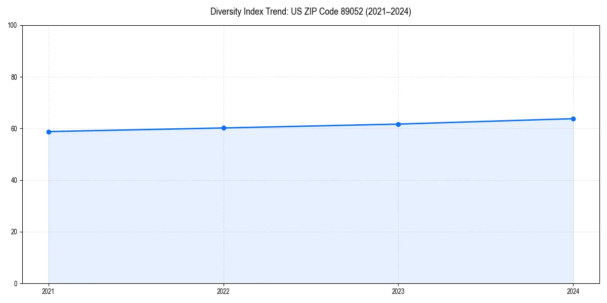 Line chart showing diversity index trends for 