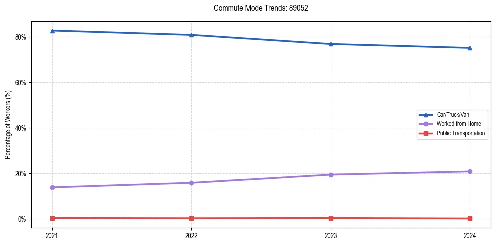 Transportation trends in US ZIP Code 89052