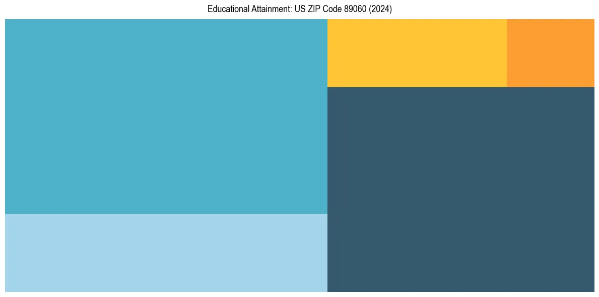 Education Treemap for  in 2024