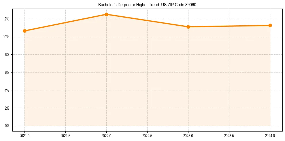 Trend chart showing bachelor degree growth in 