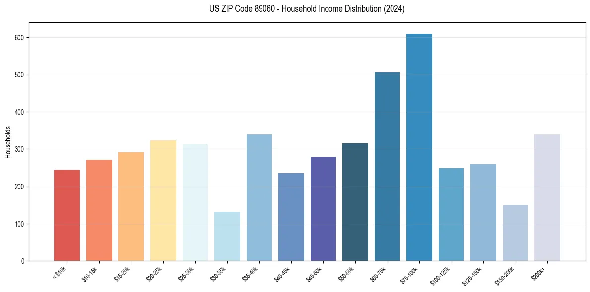 Income Distribution for 