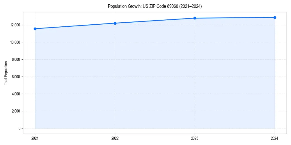 Population trends in 