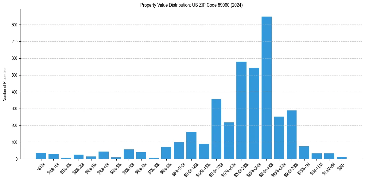 Value Distribution for 