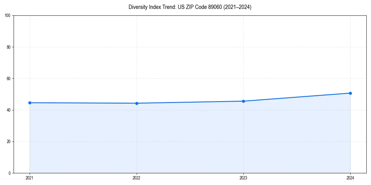 Line chart showing diversity index trends for 
