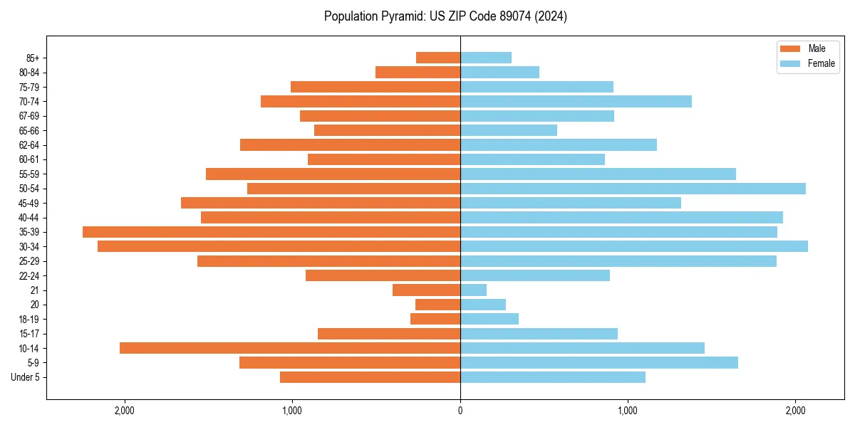 Population pyramid for 
