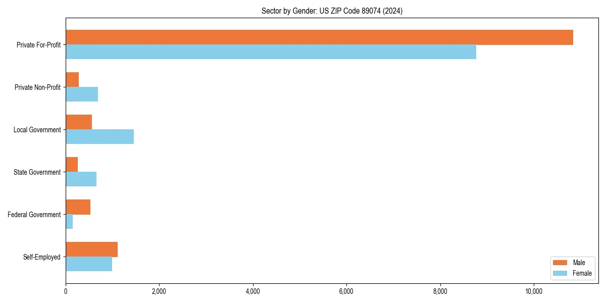 Employment sector breakdown by gender in 