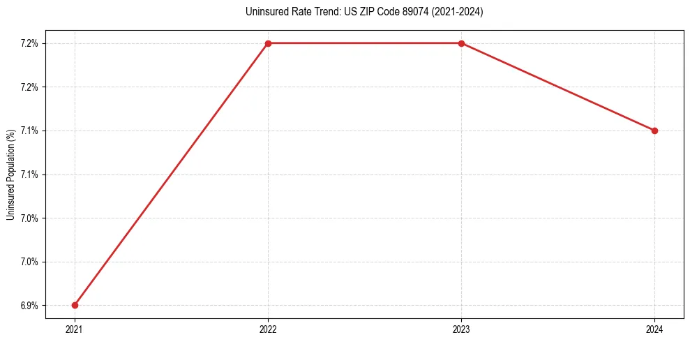 Uninsured trend chart for US ZIP Code 89074
