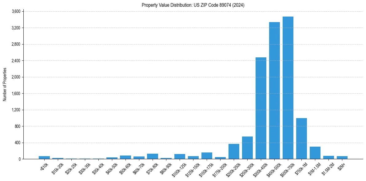 Value Distribution for 