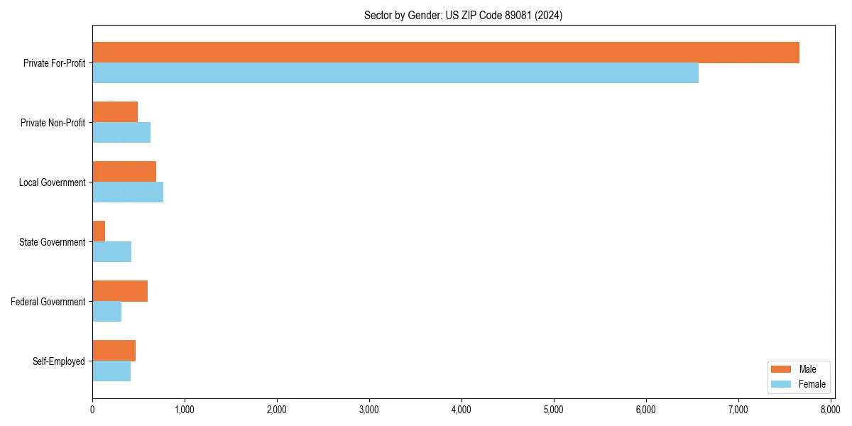 Employment sector breakdown by gender in 