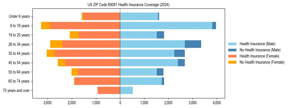 Health insurance pyramid for US ZIP Code 89081