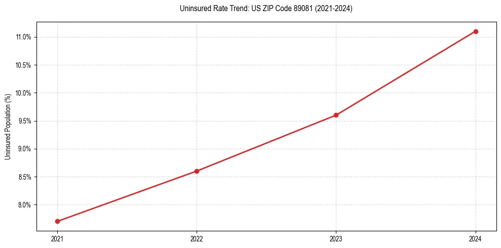 Uninsured trend chart for US ZIP Code 89081