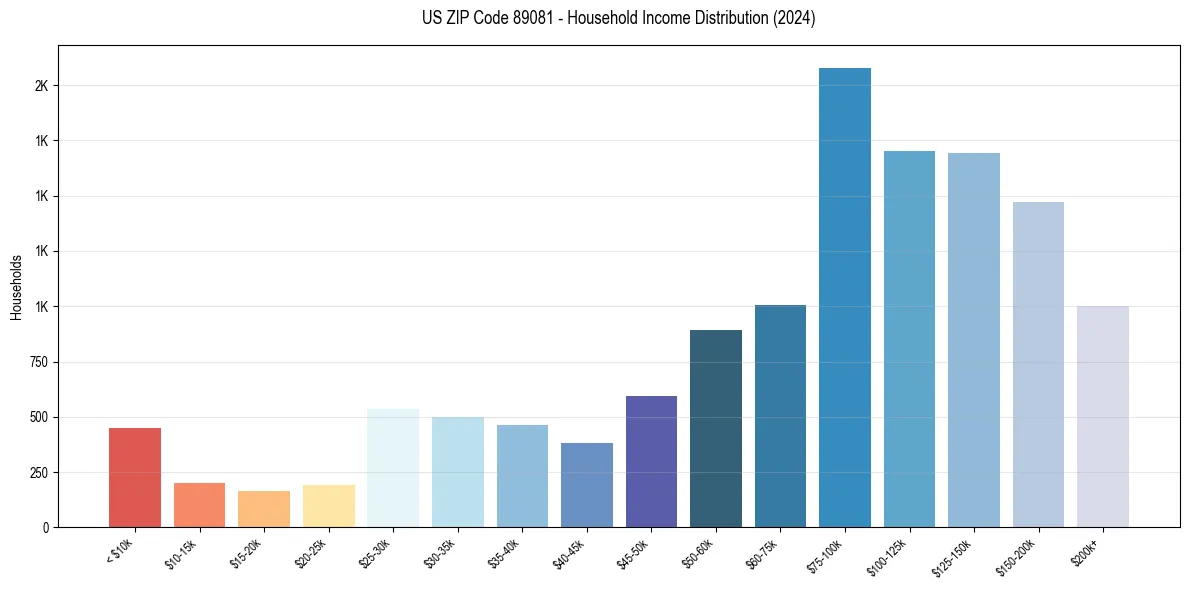 Income Distribution for 