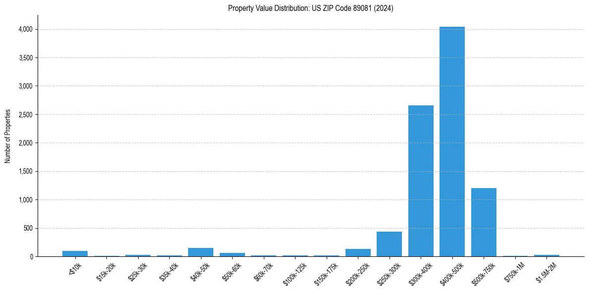Value Distribution for 
