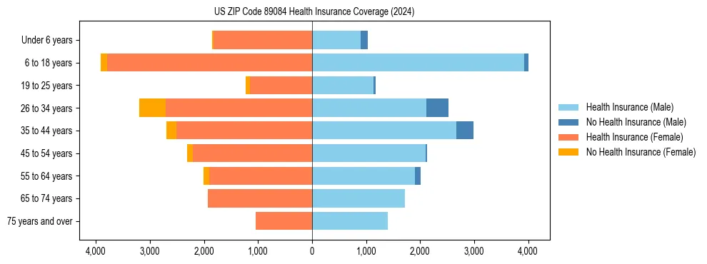Health insurance pyramid for US ZIP Code 89084