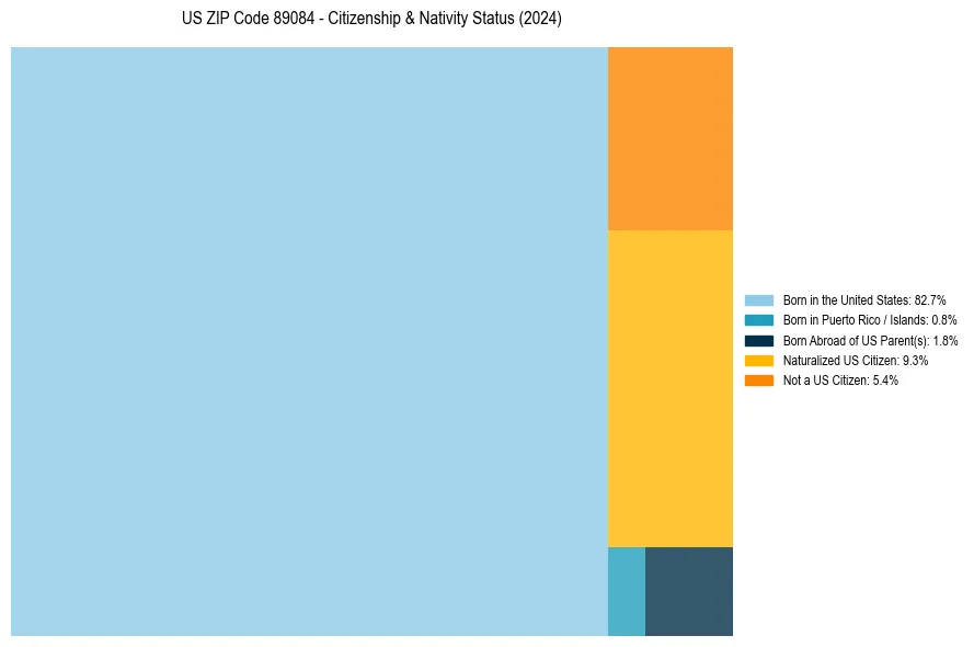 Nativity Treemap for 