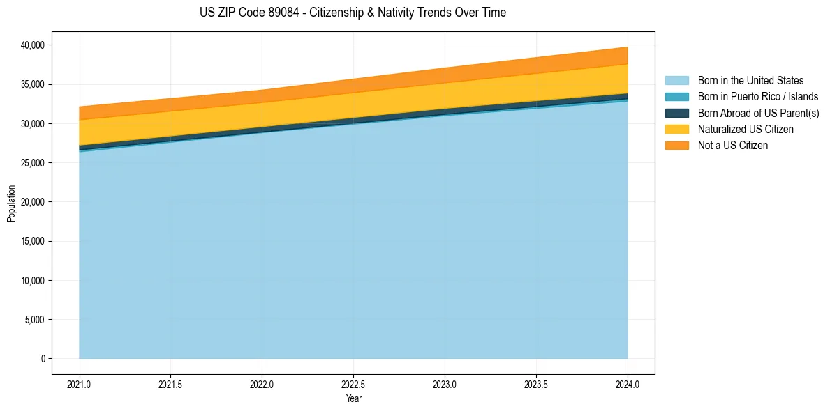 Historical nativity trends for 
