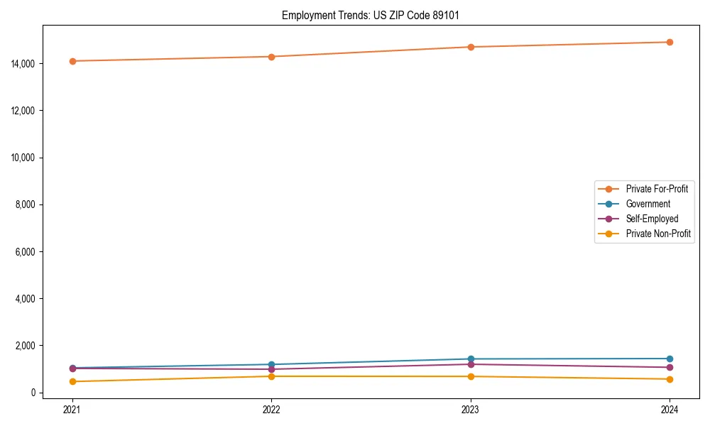 Long-term employment trends in 