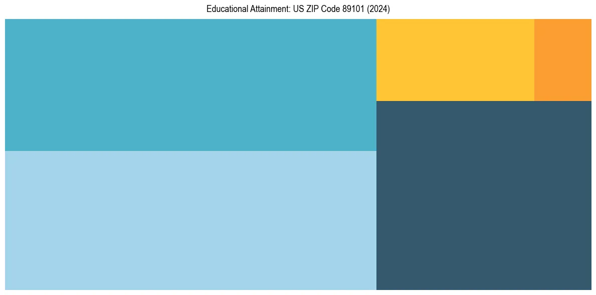 Education Treemap for  in 2024