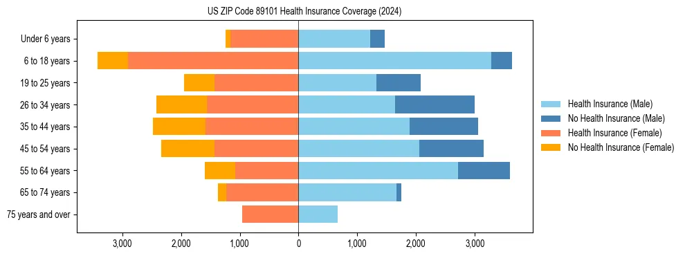 Health insurance pyramid for US ZIP Code 89101