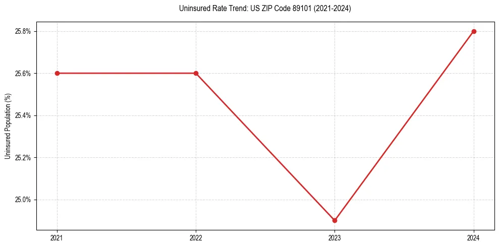 Uninsured trend chart for US ZIP Code 89101