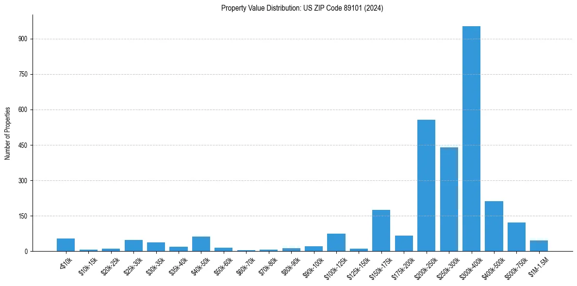 Value Distribution for 