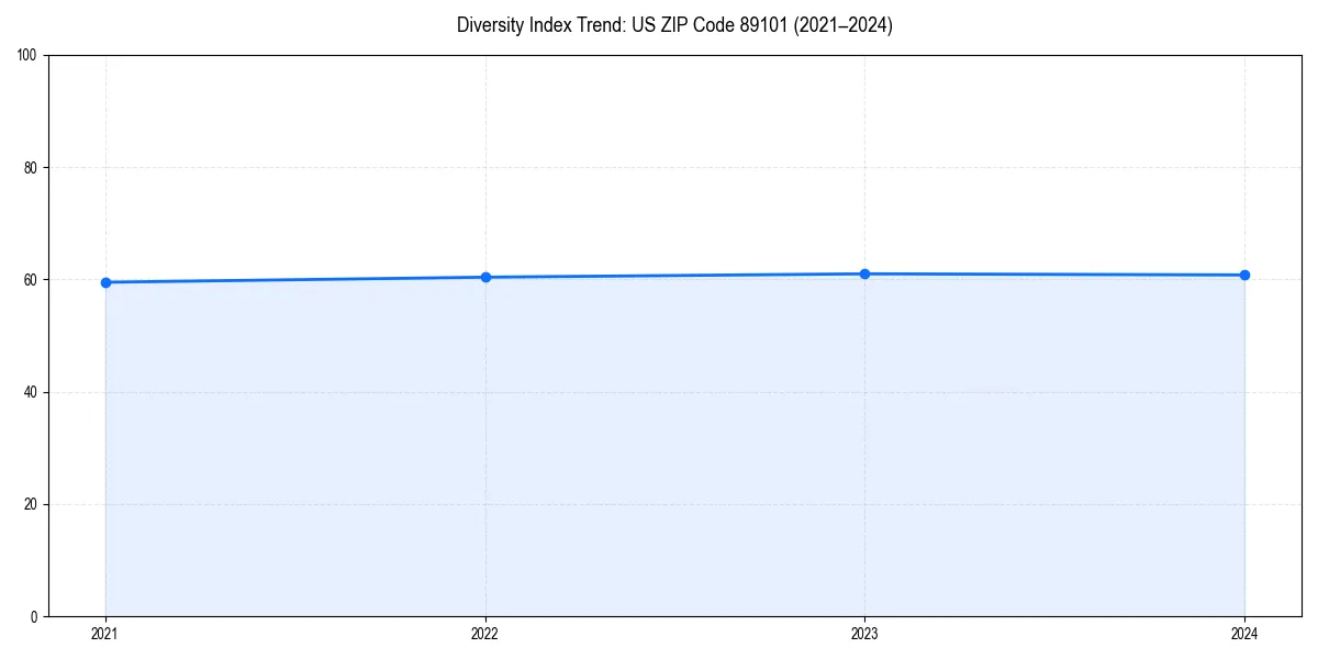 Line chart showing diversity index trends for 