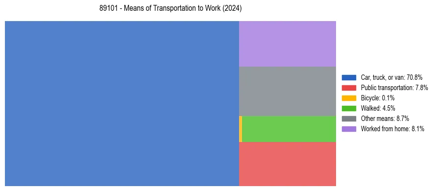 Commute modes in US ZIP Code 89101