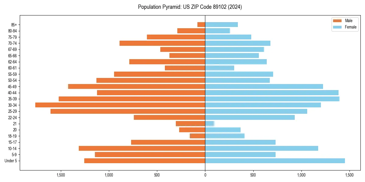 Population pyramid for 