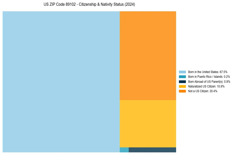 Nativity Treemap for 