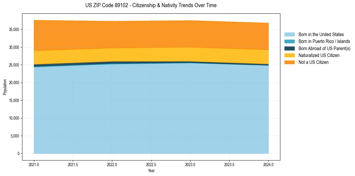 Historical nativity trends for 