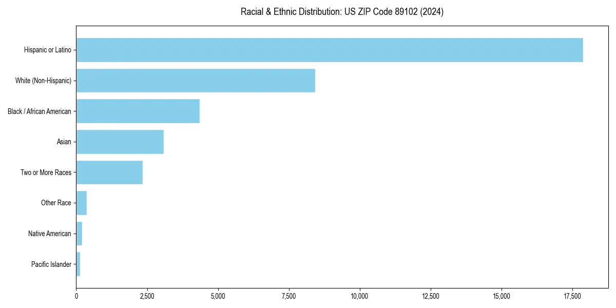 Bar chart showing racial distribution in  for 2024