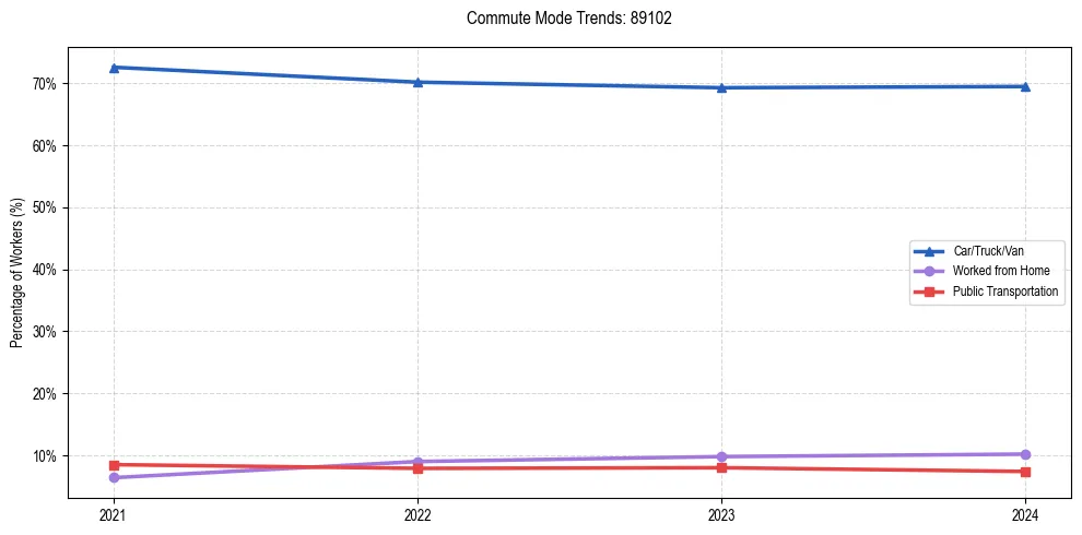 Transportation trends in US ZIP Code 89102