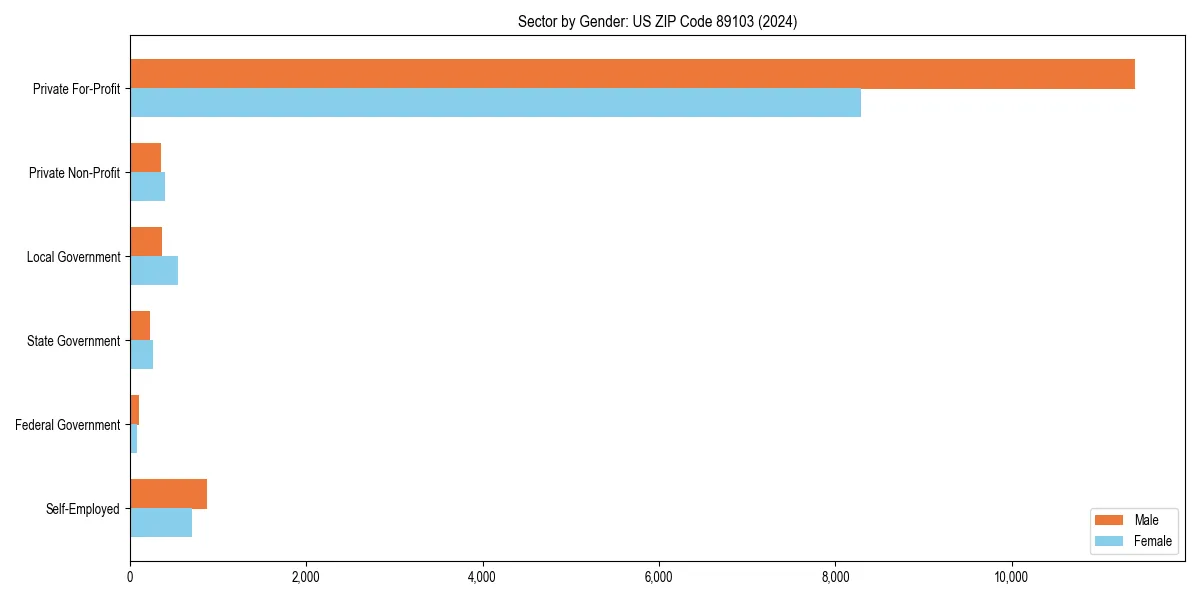 Employment sector breakdown by gender in 
